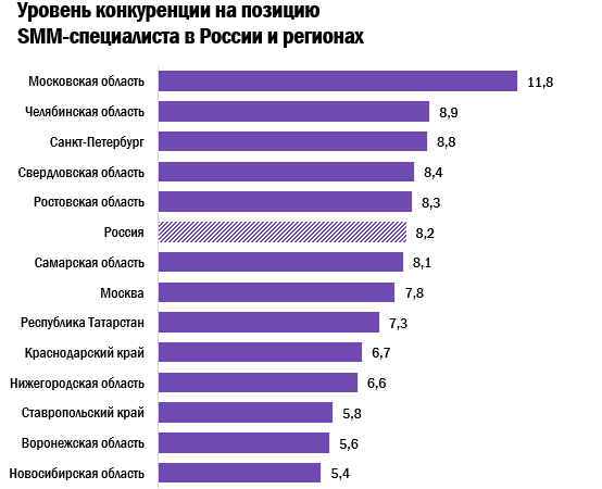 конкуренция в сфере SMM